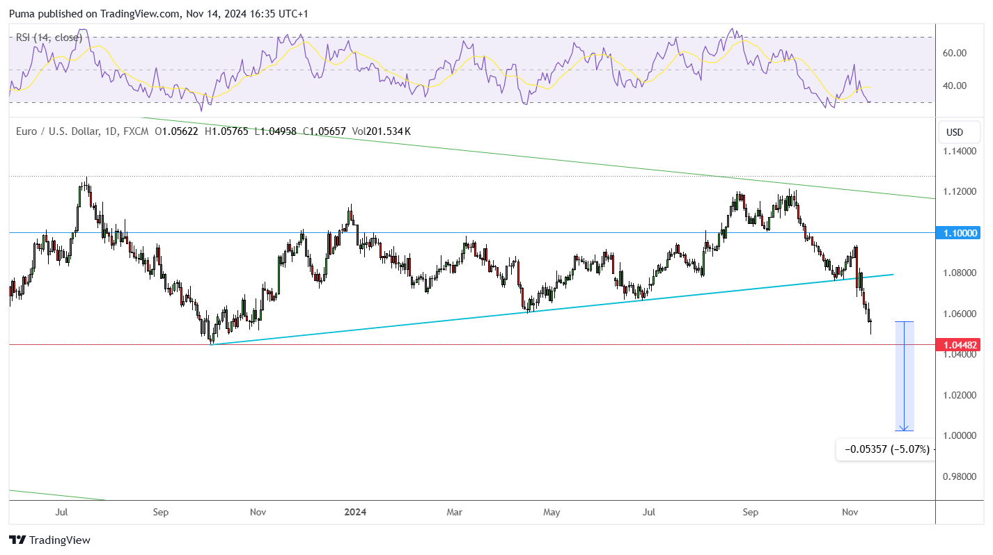 Cambi EUR USD