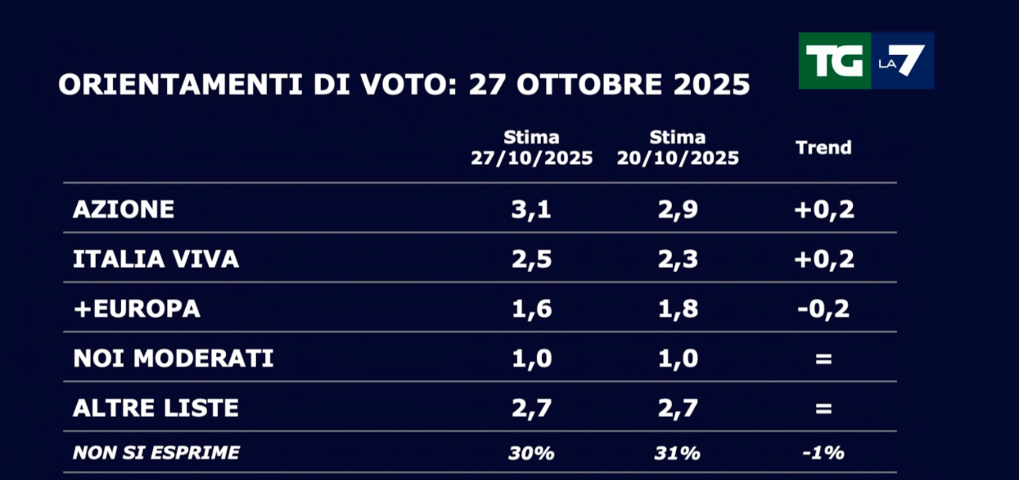 Sondaggi politici del 27 ottobre 2025