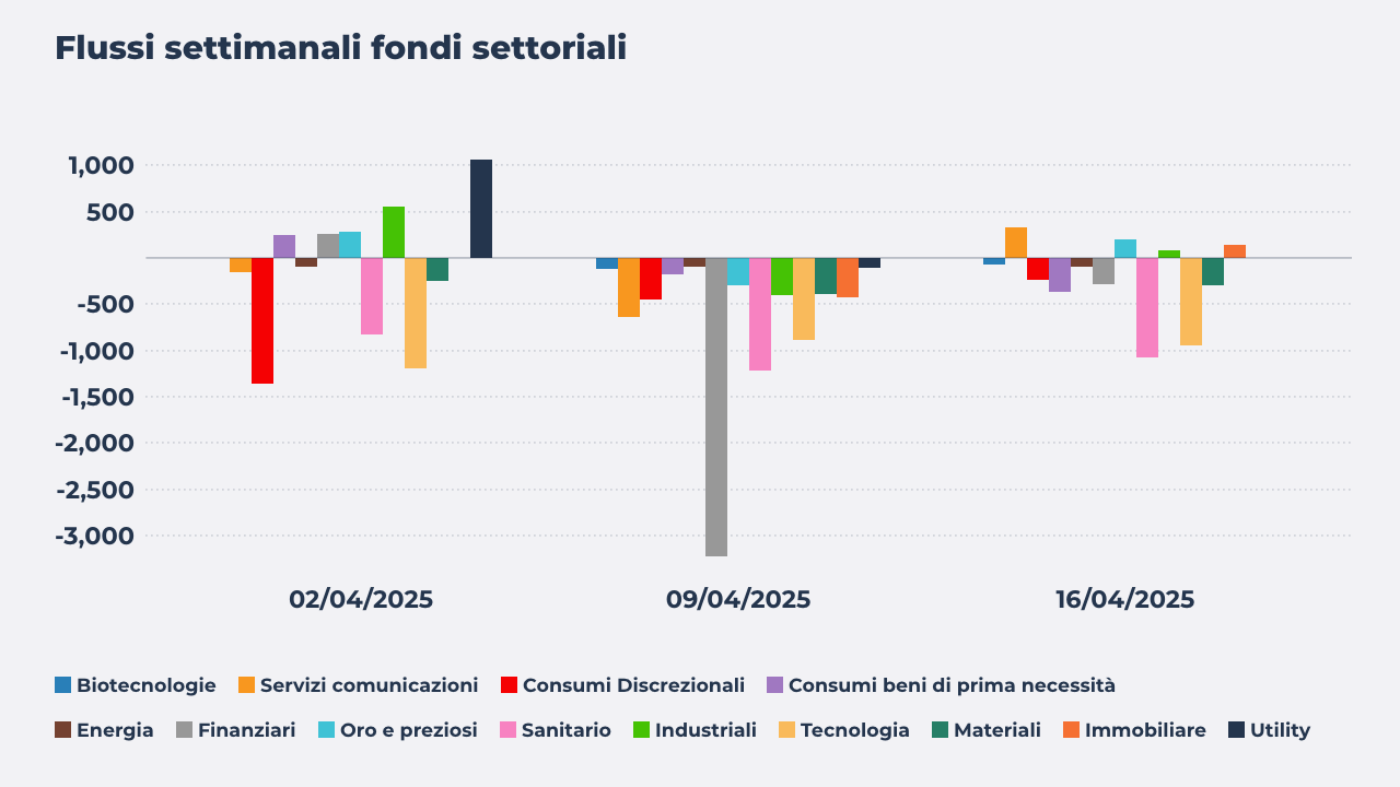 Flussi settimanali fondi settoriali