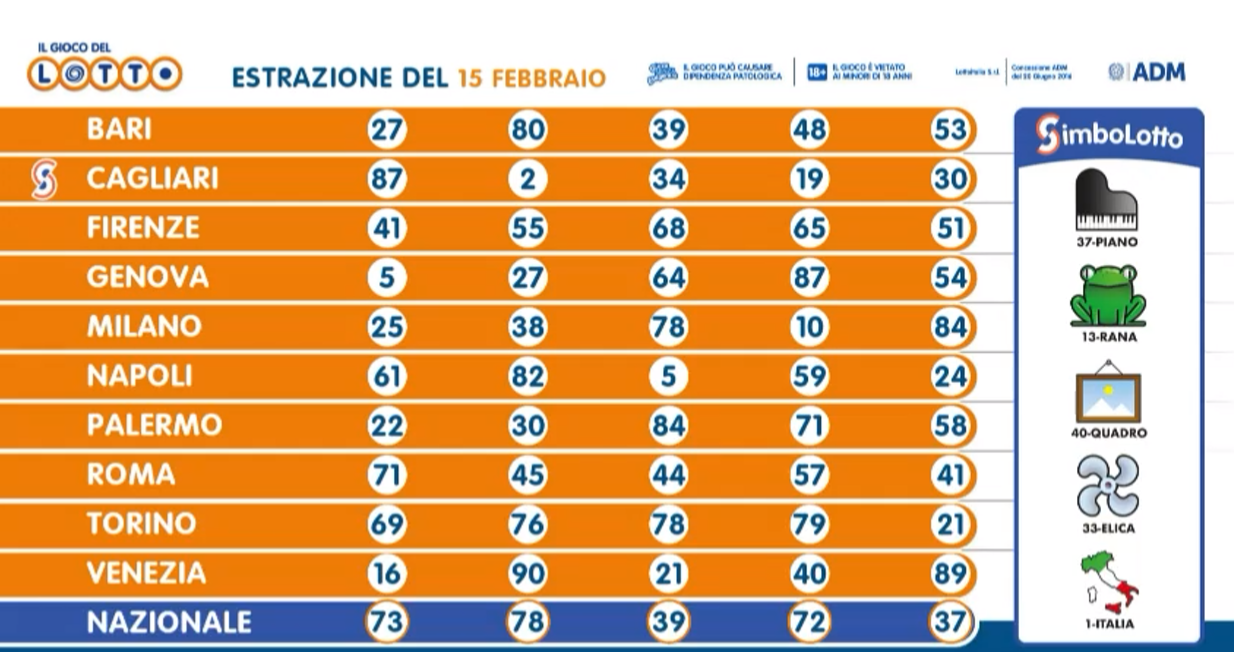 Estrazione del Lotto: numeri vincenti di oggi 15 febbraio
