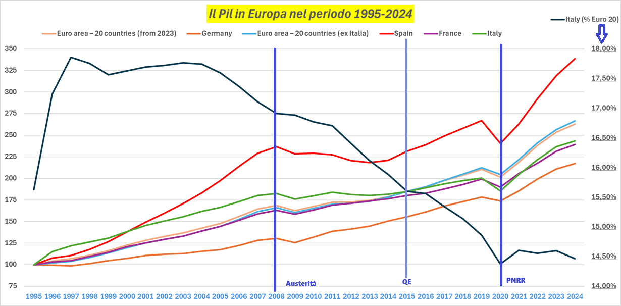 Pil in Europa (1996-2024)