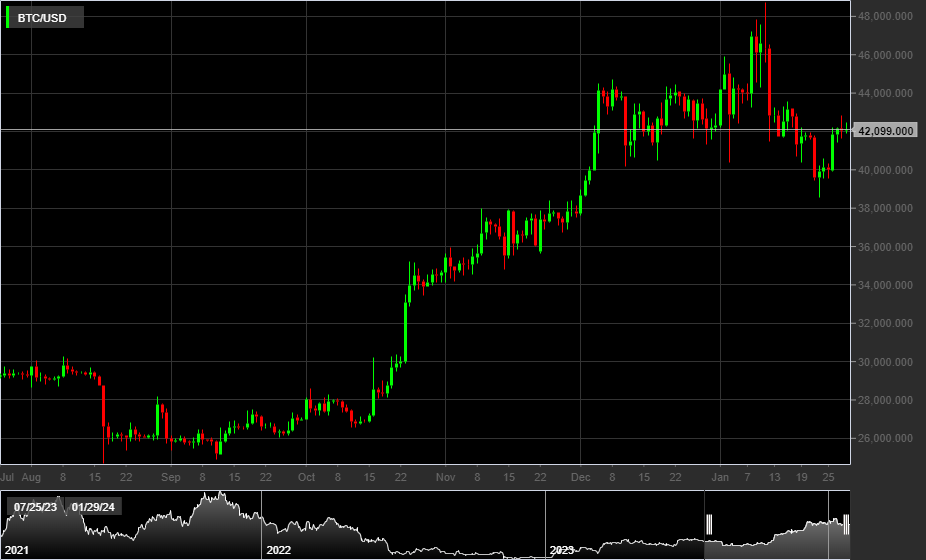 BTC/USD, 1D