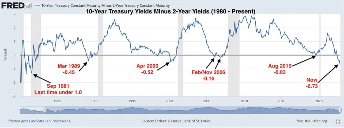 Differenziale rendimenti Treasury a 10-2 anni 