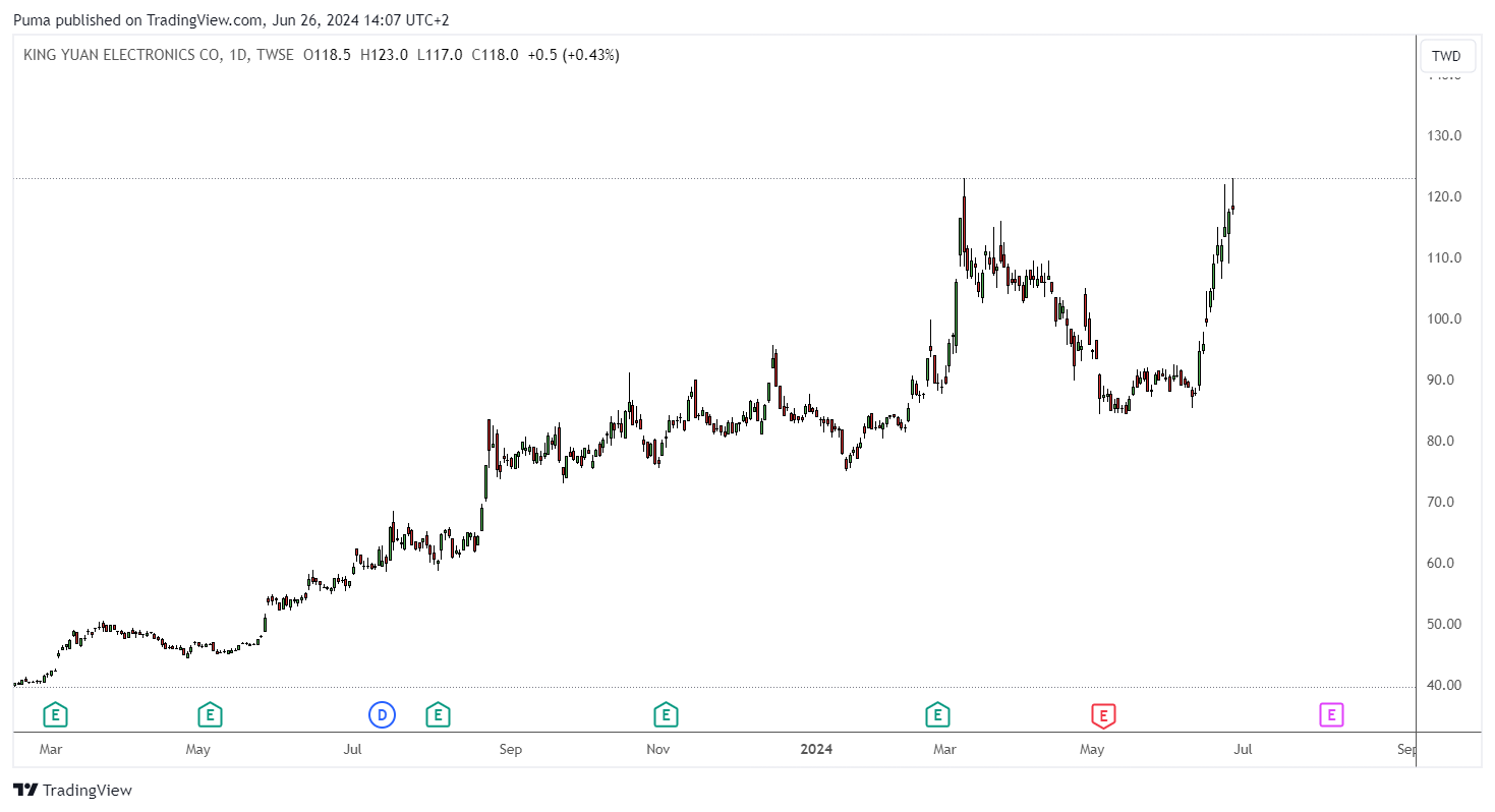 Grafico giornaliero azioni King Yuan Electronics