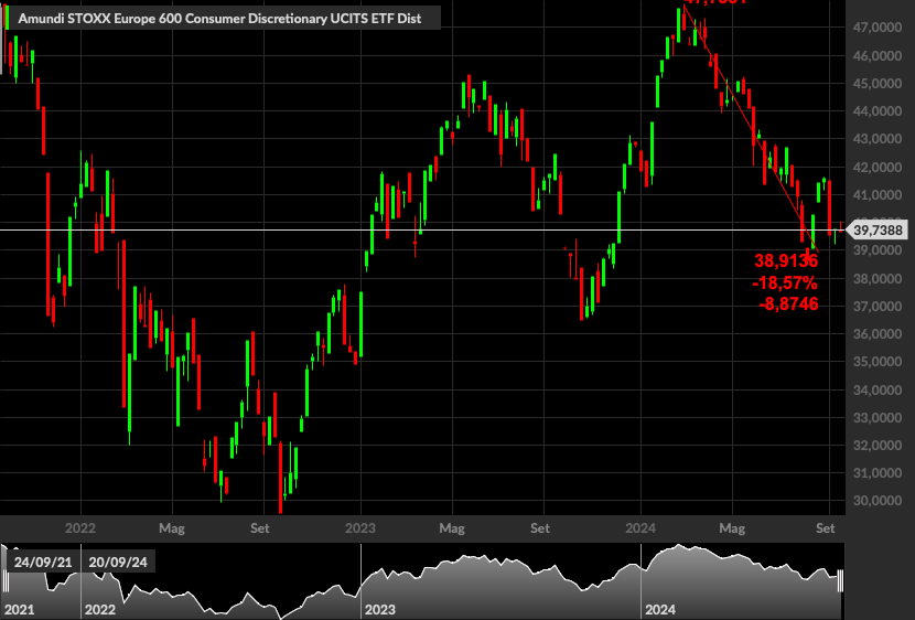 Amundi STOXX Europe 600 Consumer Discretionary UCITS ETF,1W