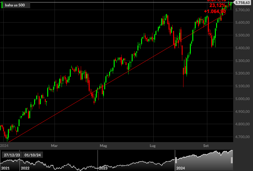 S&P500, 1D