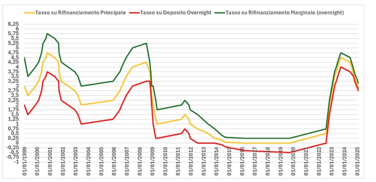 Andamento tassi ufficiali delle operazioni dell'Eurosistema