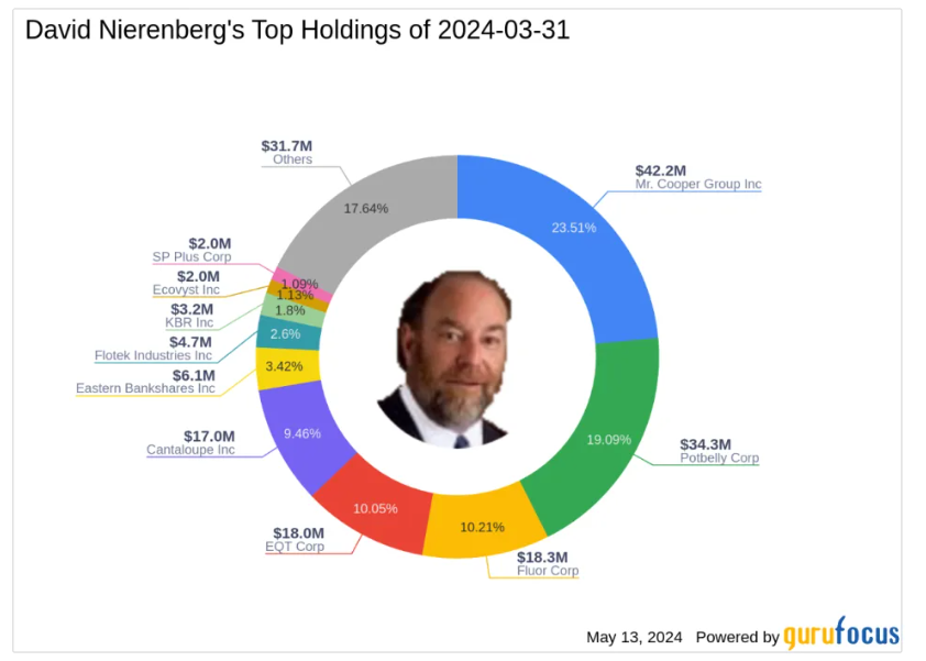 Portafoglio di Nierenberg investment