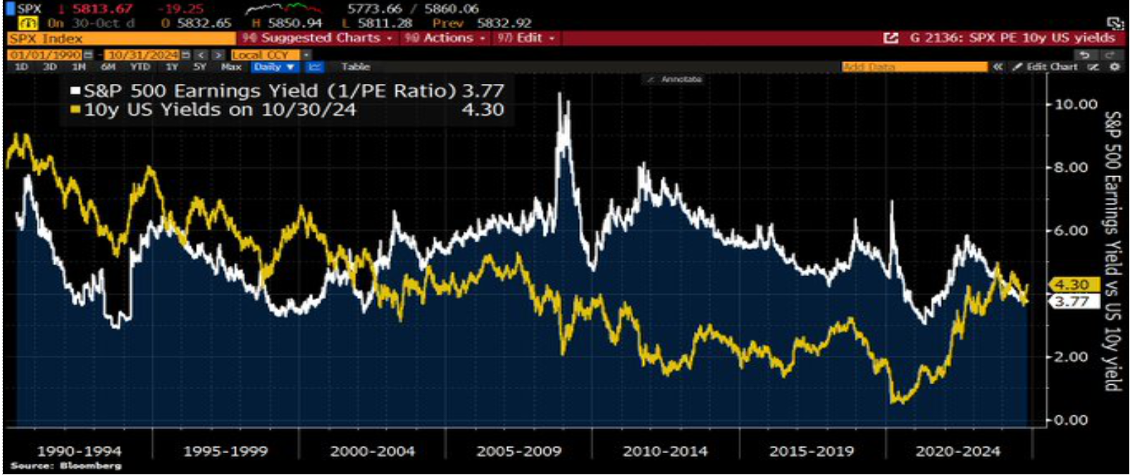 Il rendimento del decennale statunitense è superiore all'earning yield dello S&P500 