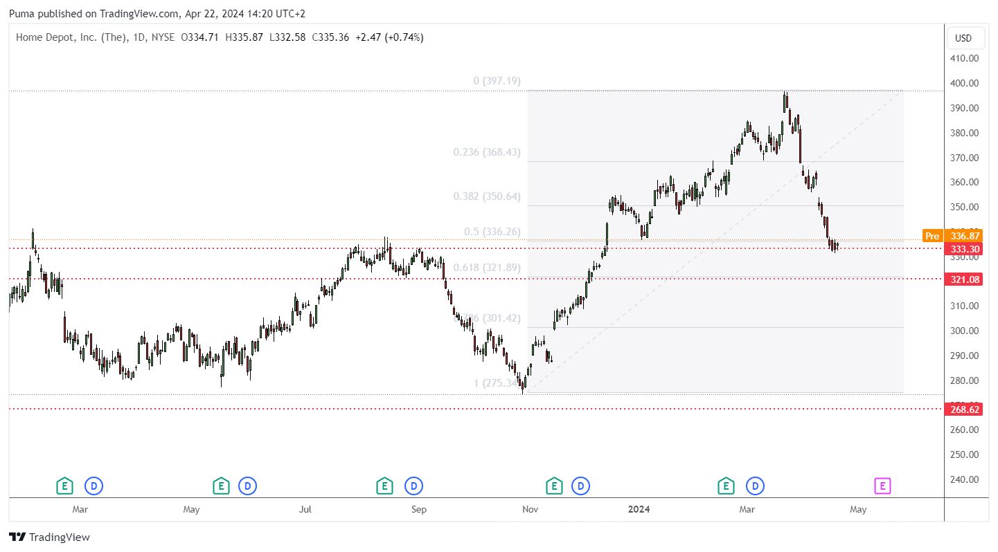 Grafico giornaliero Home Depot