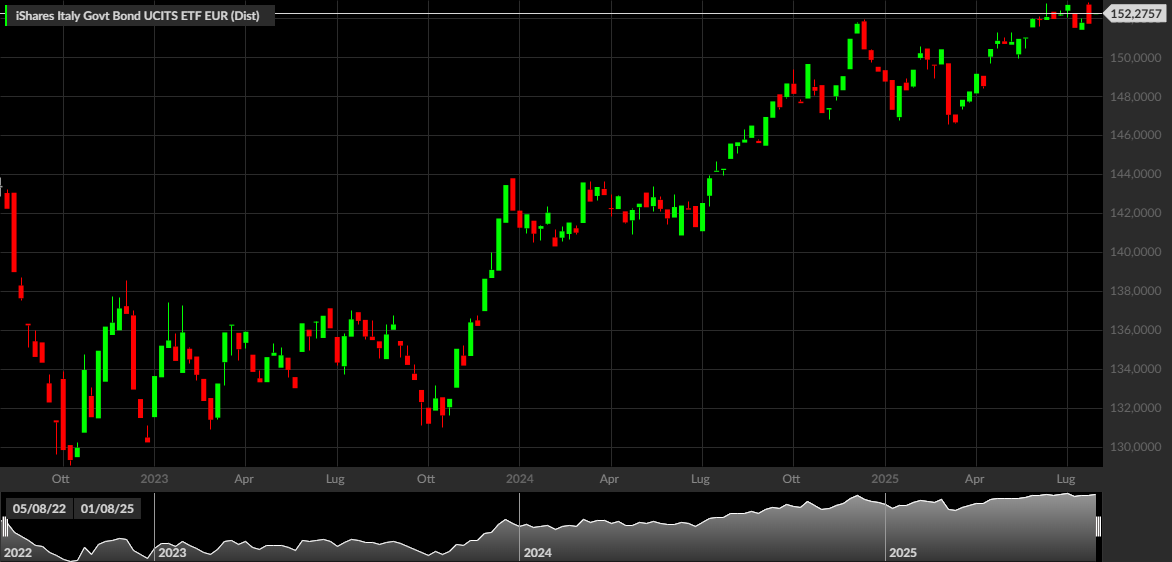 iShares Italy Govt Bond UCITS ETF