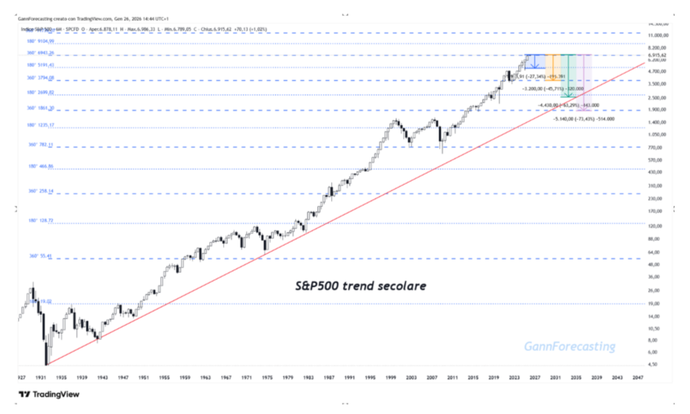 S&P 500 trend secolare