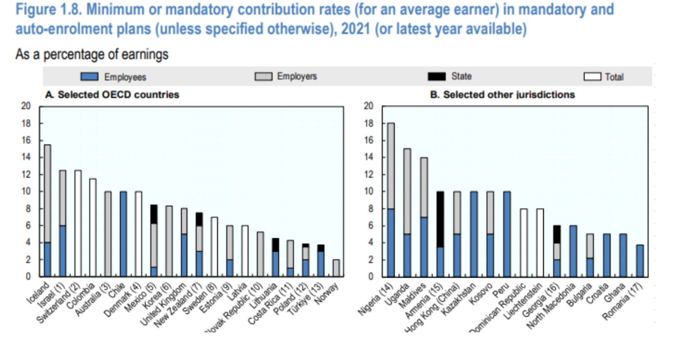 Minimum or mandatory contribution rates