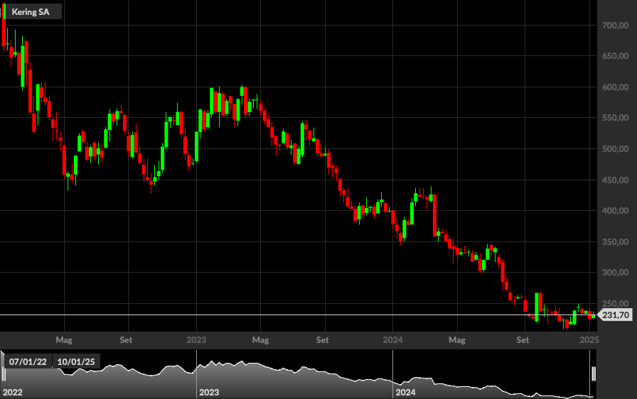 Kering, 1W