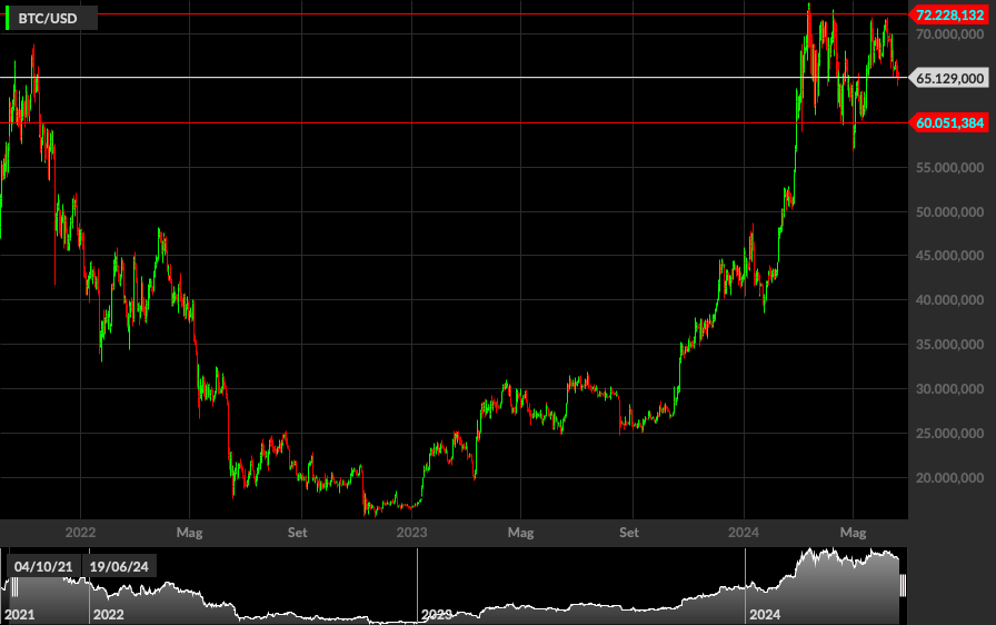 BTC/USD, 1D