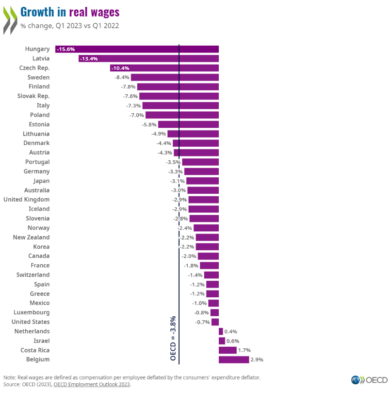 Variazione salari reali nei Paesi OCSE