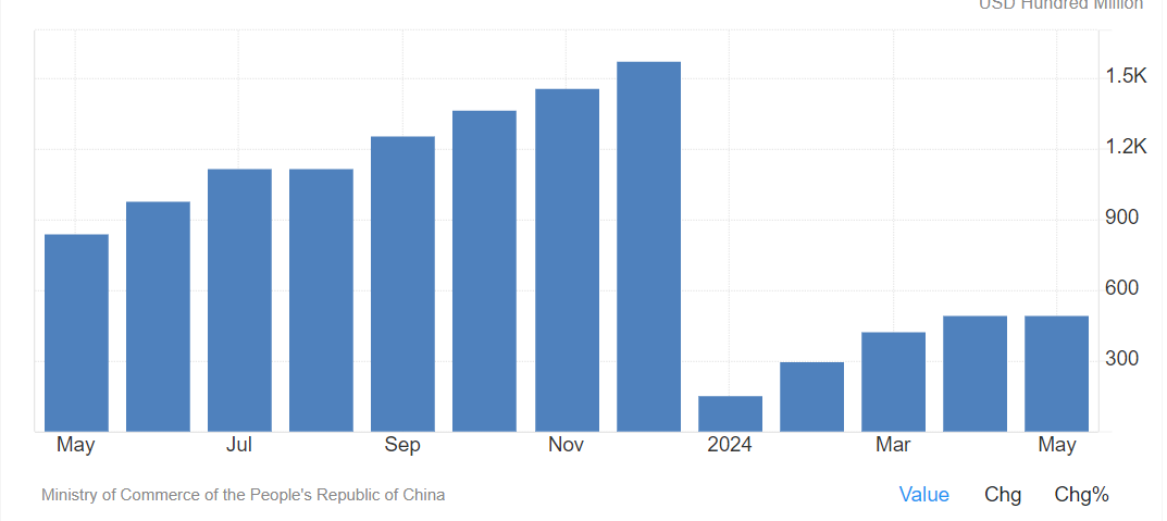 Investimenti esteri in Cina 1 anno