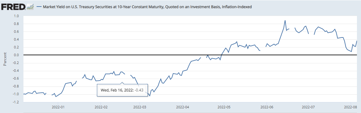 Tassi interesse reali Treasury 10yr Tassi interesse reali Treasury 10yr