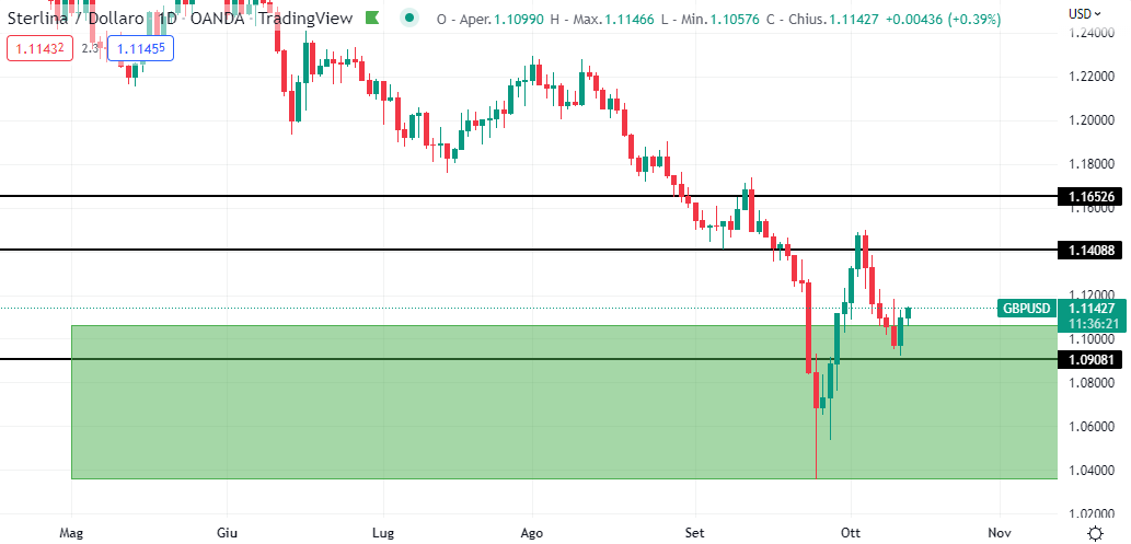 GbpUsd grafico daily