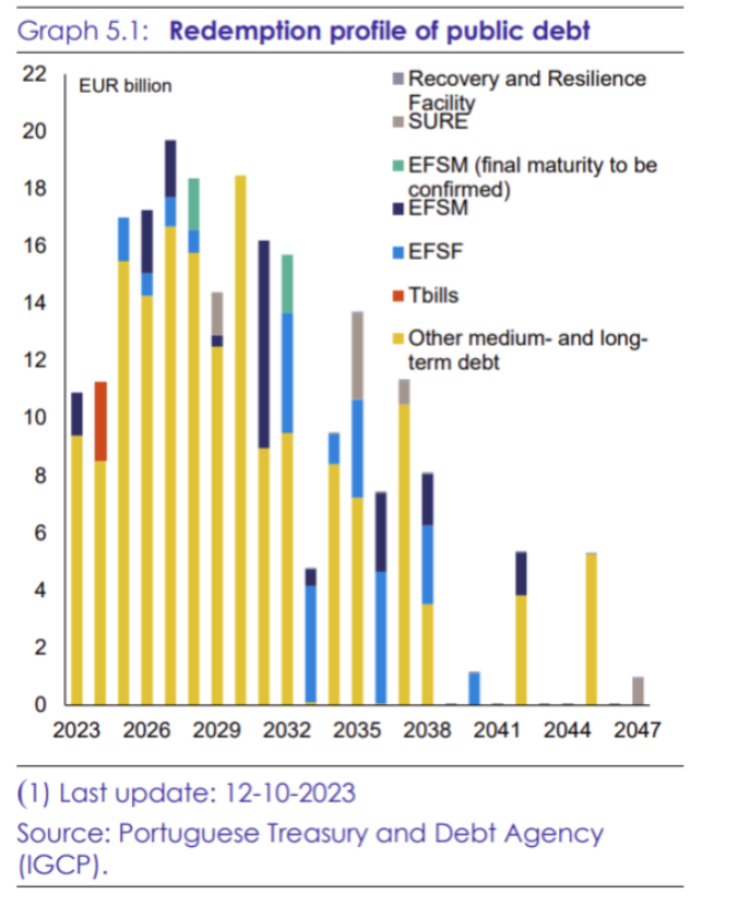 Redemption profile of public debt