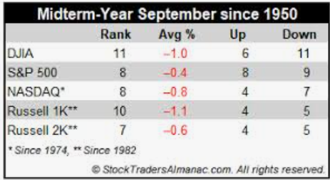 Stock Trader's Almanac performance di settembre