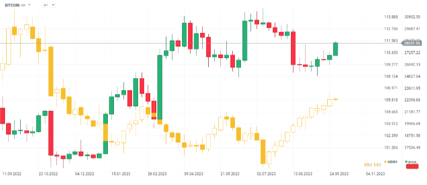 Bitcoin in relazione all'indice dollaro (USDIDX)