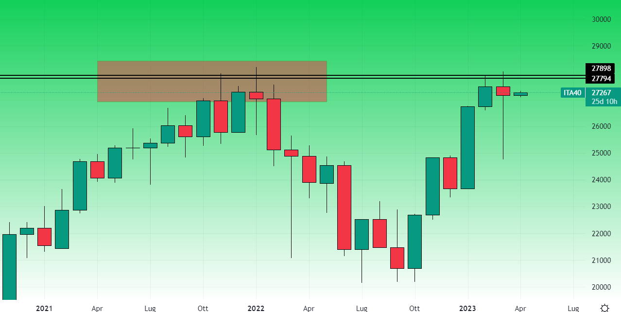 Ftse Mib grafico mensile 