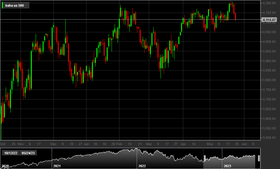 S&P500, 1D