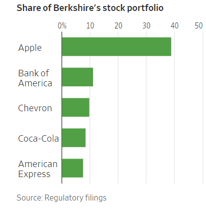 Portfolio Berkshire Hathaway