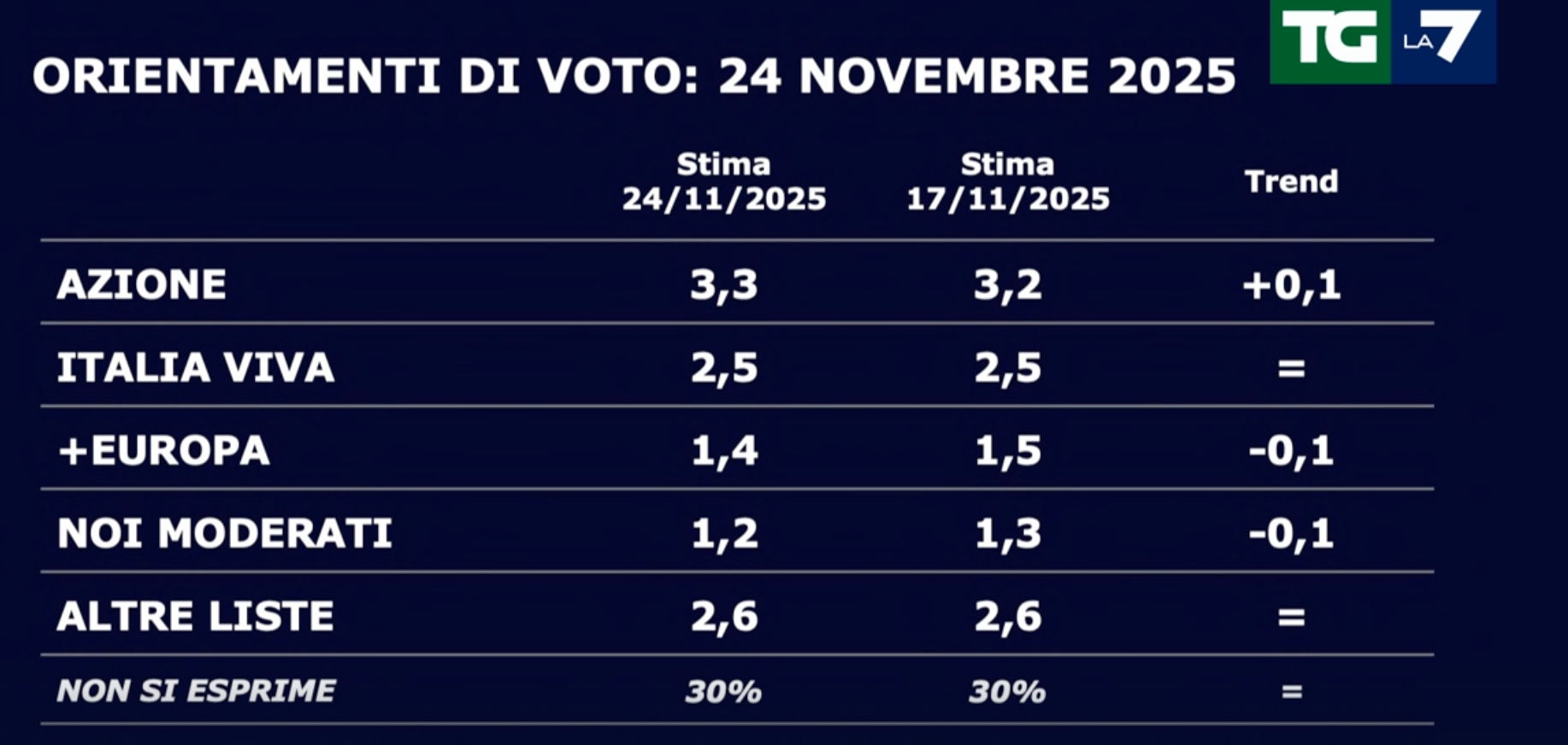 Sondaggi politici di lunedì 24 novembre