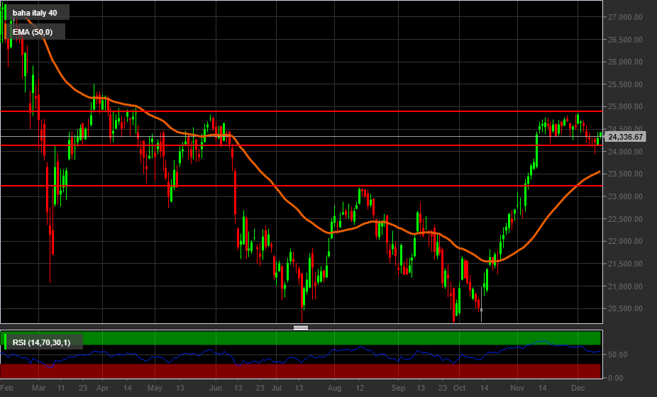 Grafico giornaliero indice Ftse Mib