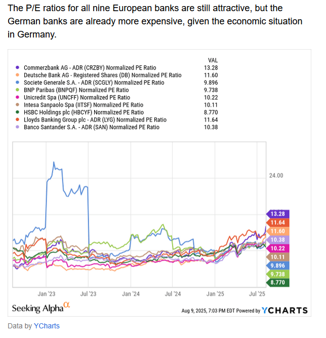 I P/E ratio delle 9 banche europee esaminate sono ancora attraenti, ma occhio alle banche tedesche