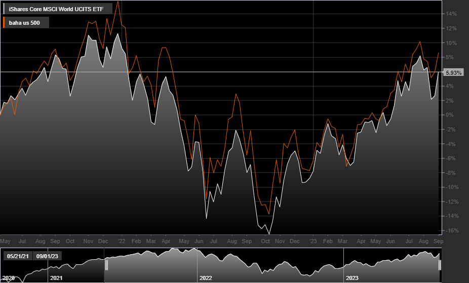 iShares Core MSCI World UCITS ETF, S&P500