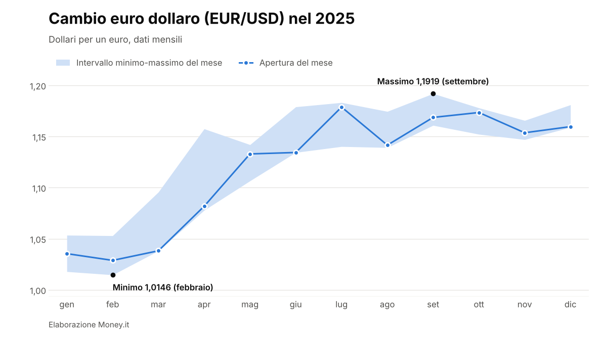 EUR/USD nel 2025