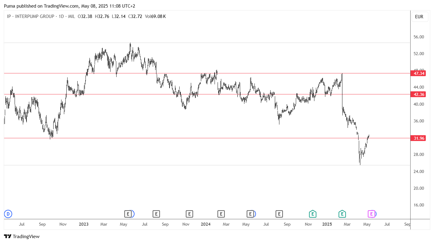 Grafico azioni Interpump