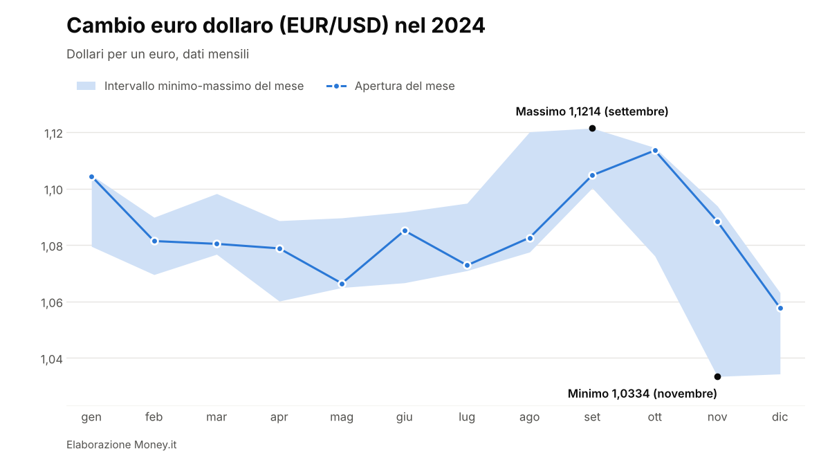 EUR/USD nel 2024 