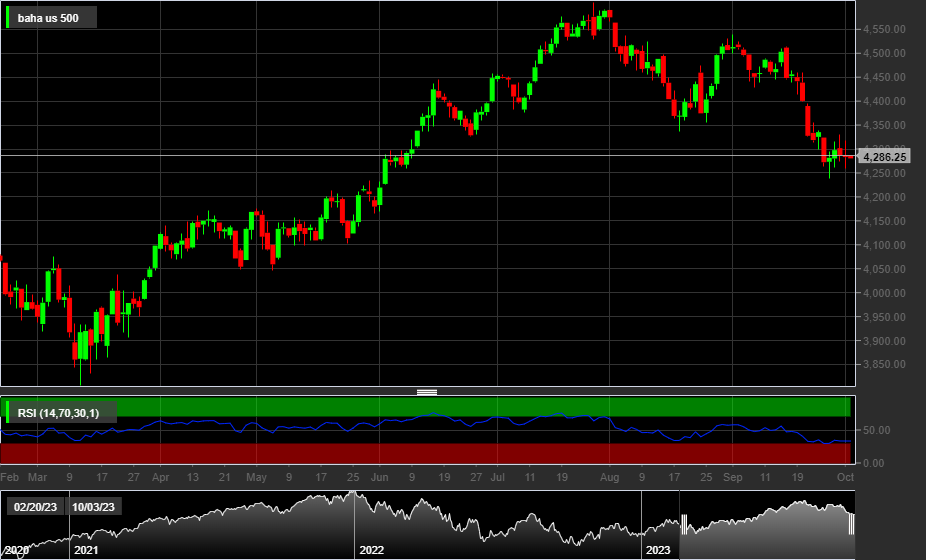 S&P500, 1D