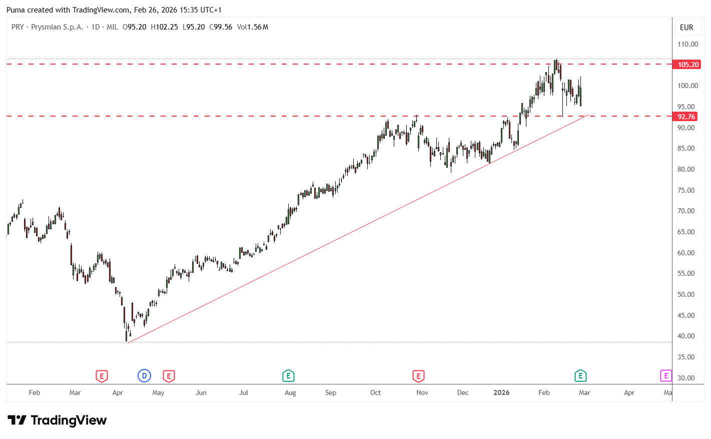 Grafico azioni Prysmian