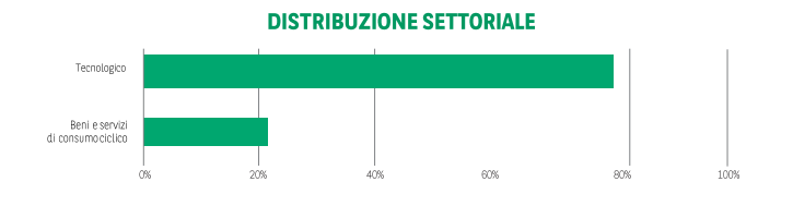 Distribuzione settoriale