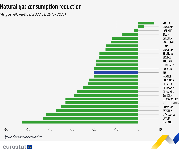 Riduzione consumo gas nei Paesi Ue agosto-novembre 2022