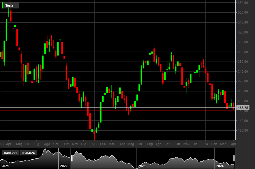 TSLA, 1W