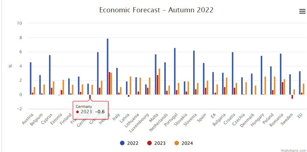 Previsioni crescita Pil 2022-2023-2024