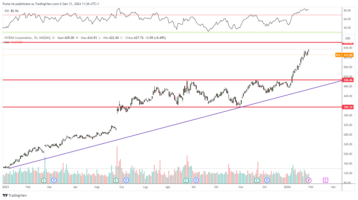 Grafico giornaliero azioni Nvidia (Nasdaq)