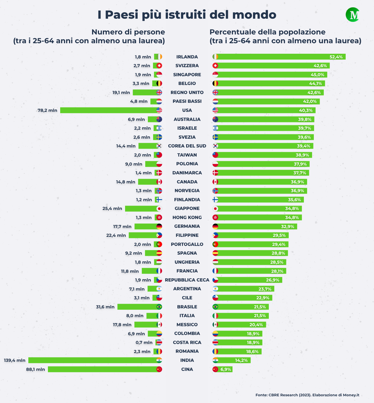 I Paesi più istruiti del mondo