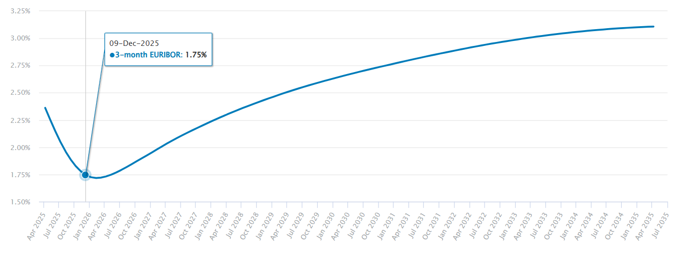 Grafico Euribor 3 mesi forward