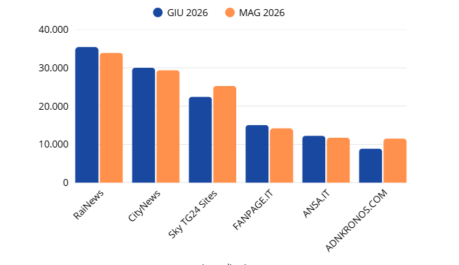 Categoria News - Giugno 2026
