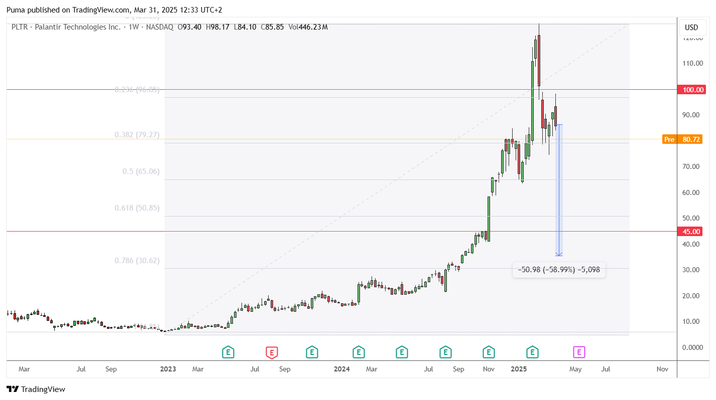 Grafico Palantir