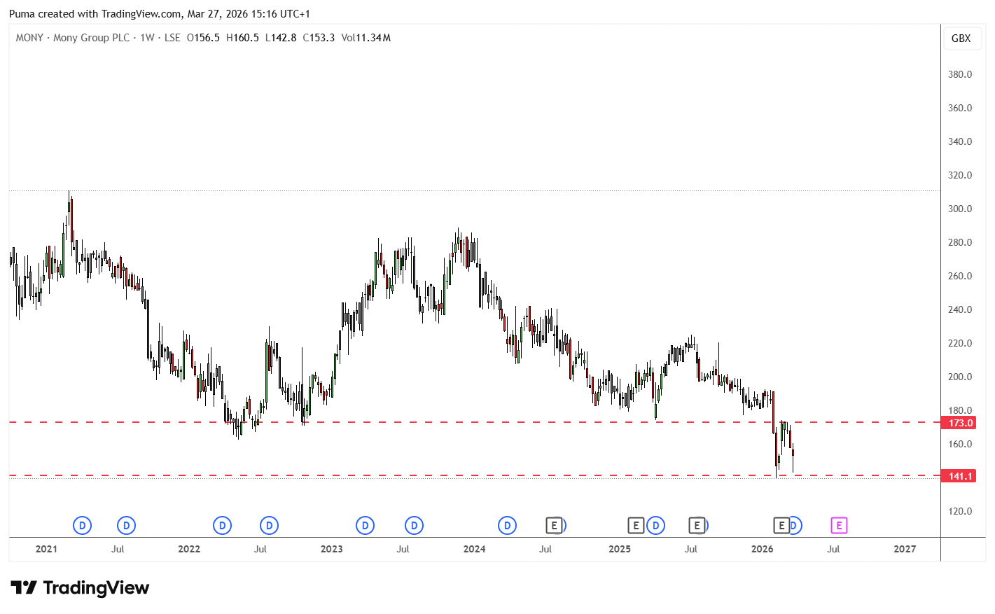 Grafico MONY Group