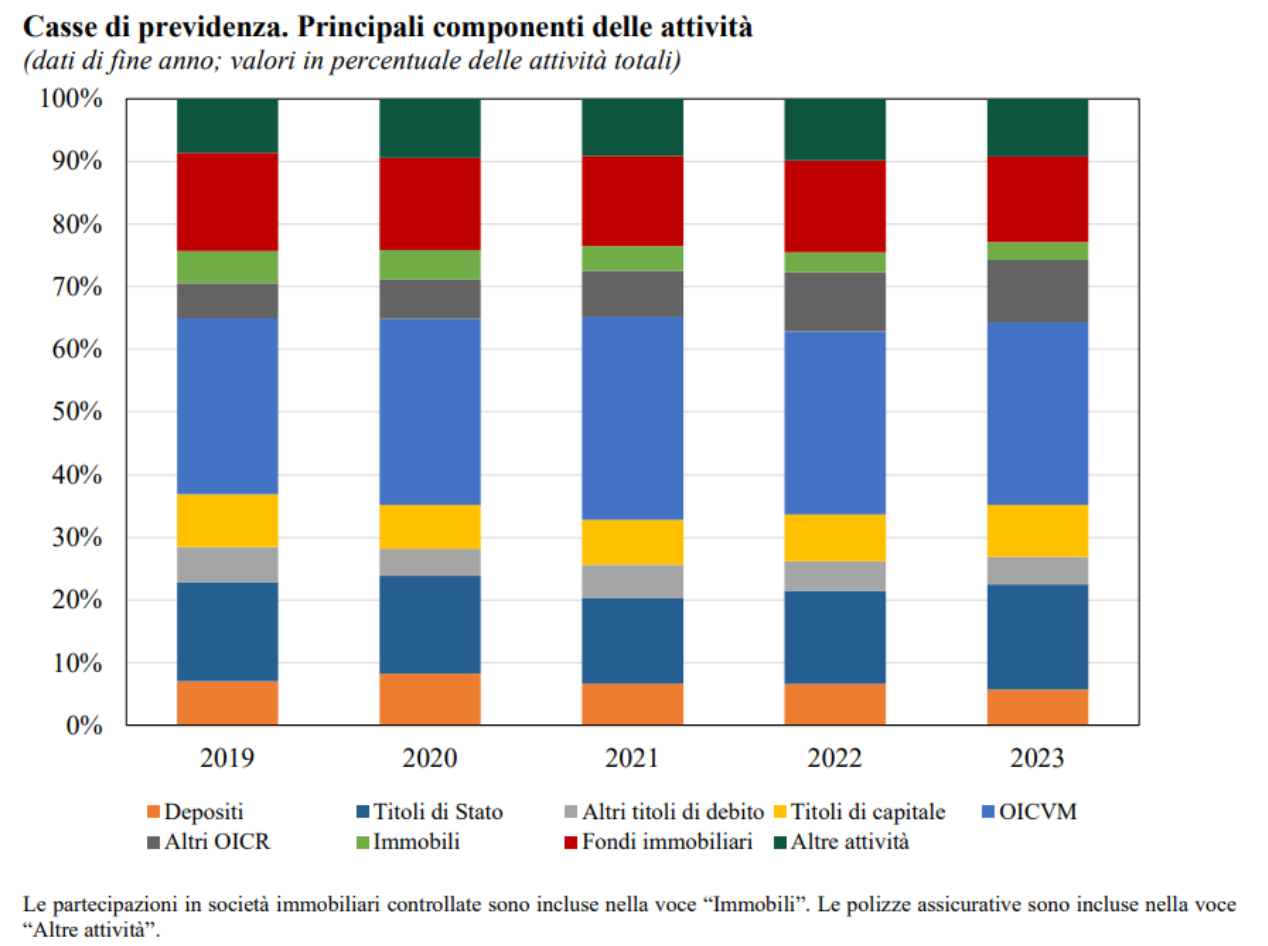 Casse di previdenza. Principali componenti delle attività
