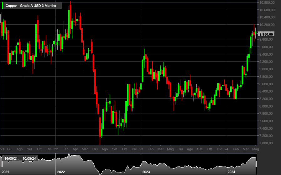 Copper, 1W